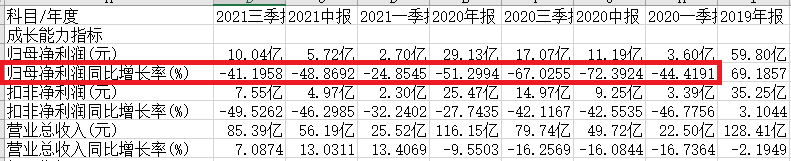 “四倍才能回本”,三六零的股价重回下跌趋势,股民户均浮亏13万