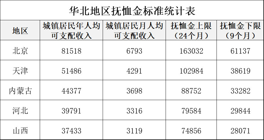 北京、天津、河北、山西、内蒙古企业退休人员丧葬费标准再提高