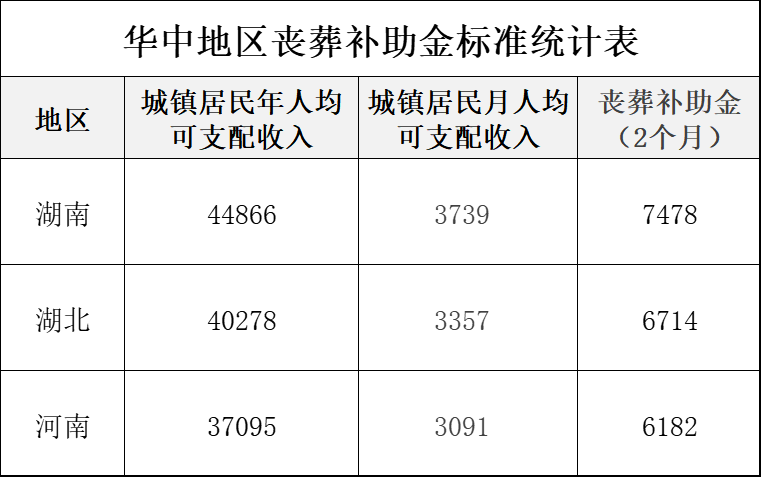 湖北、湖南、河南企业退休人员丧葬费标准再提高，一起来看吧