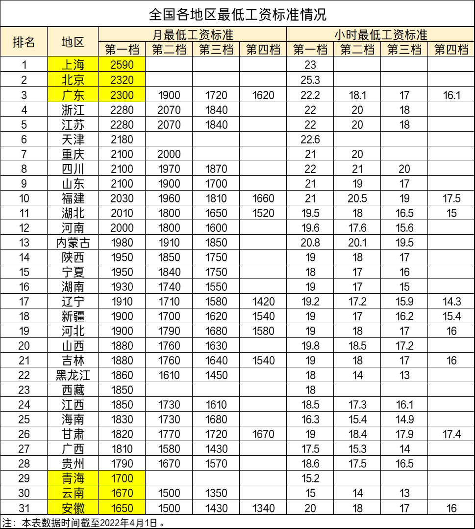 各地最低工资标准又涨了：12个地区超过2000元，有你在的城市吗？