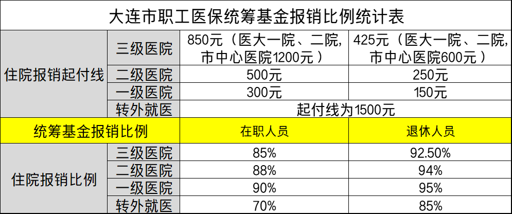 沈阳PK大连：在职和退休人员的住院报销标准，谁的待遇更好