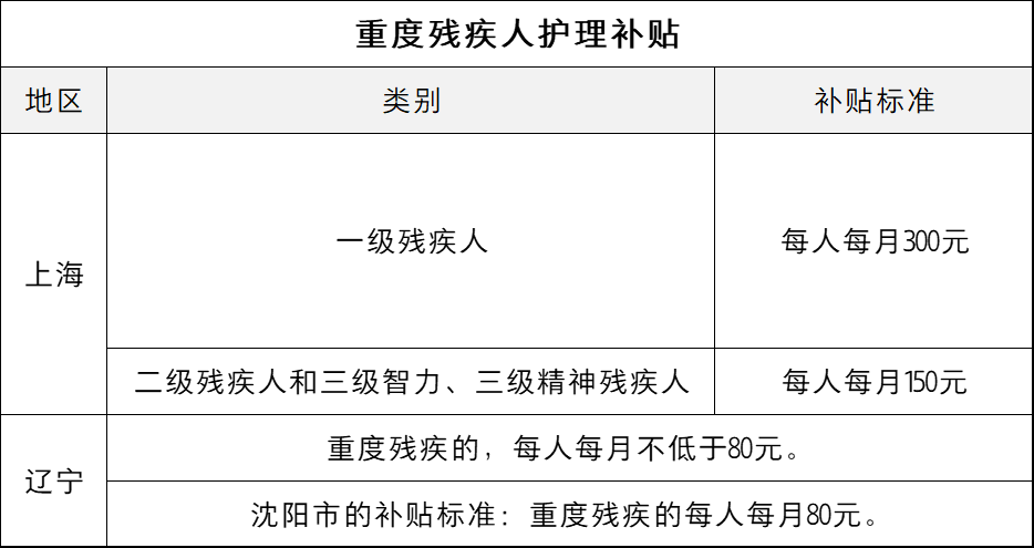 残疾人有哪些补助：不同等级的残疾证，每月能补多少钱？