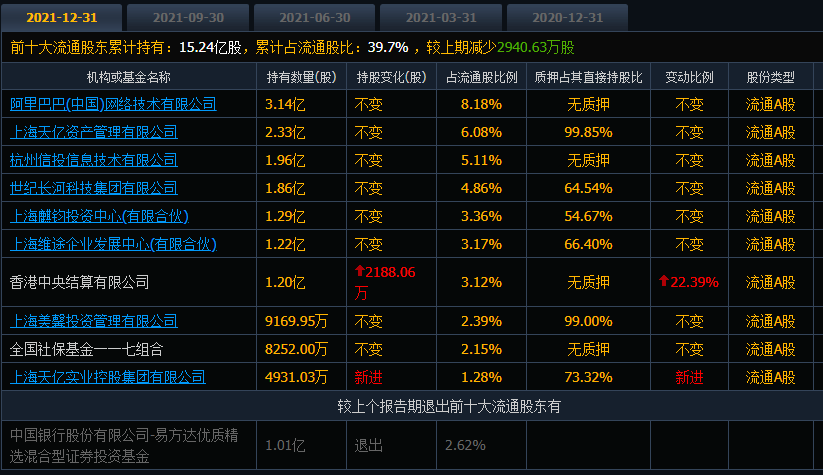 美年健康的股价自高点重挫71%,张坤的易方达也“割肉”了