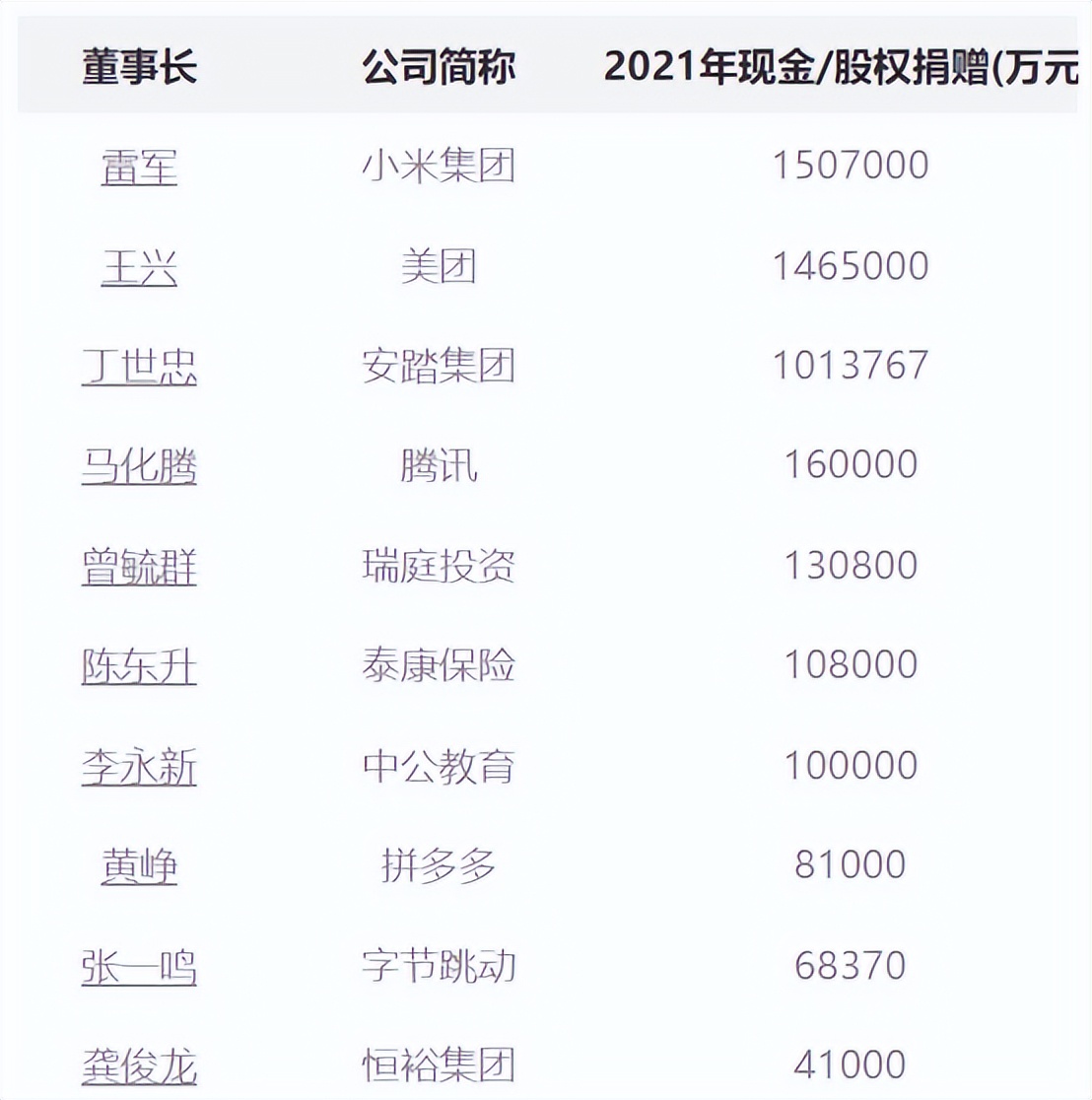 2022中国慈善榜：第一名豪捐150亿，马云捐2.7亿，曹德旺呢？