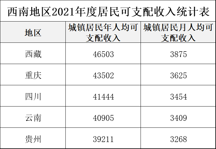 四川，重庆，贵州，云南，退休人员丧葬费标准再提高，一起来看吧