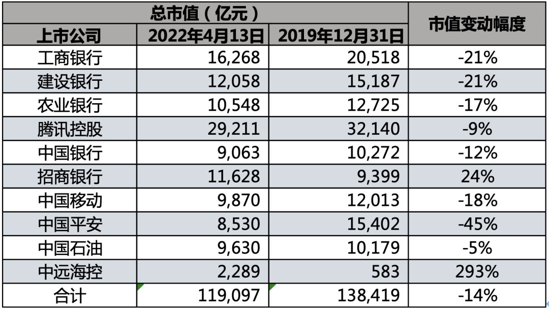 疫情两年了，中国十大最赚钱公司的变与不变