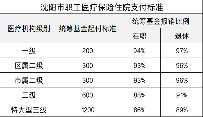 沈阳PK大连：在职和退休人员的住院报销标准，谁的待遇更好