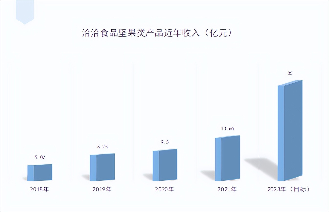 瓜子提价，洽洽食品距离百亿元销售目标还有多远？