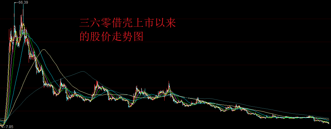 “四倍才能回本”,三六零的股价重回下跌趋势,股民户均浮亏13万