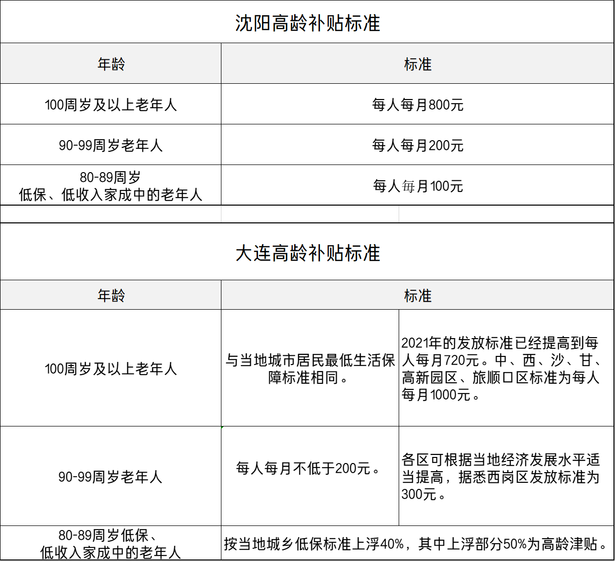 辽宁80岁以上的老人，能享受哪些补贴，标准是多少？