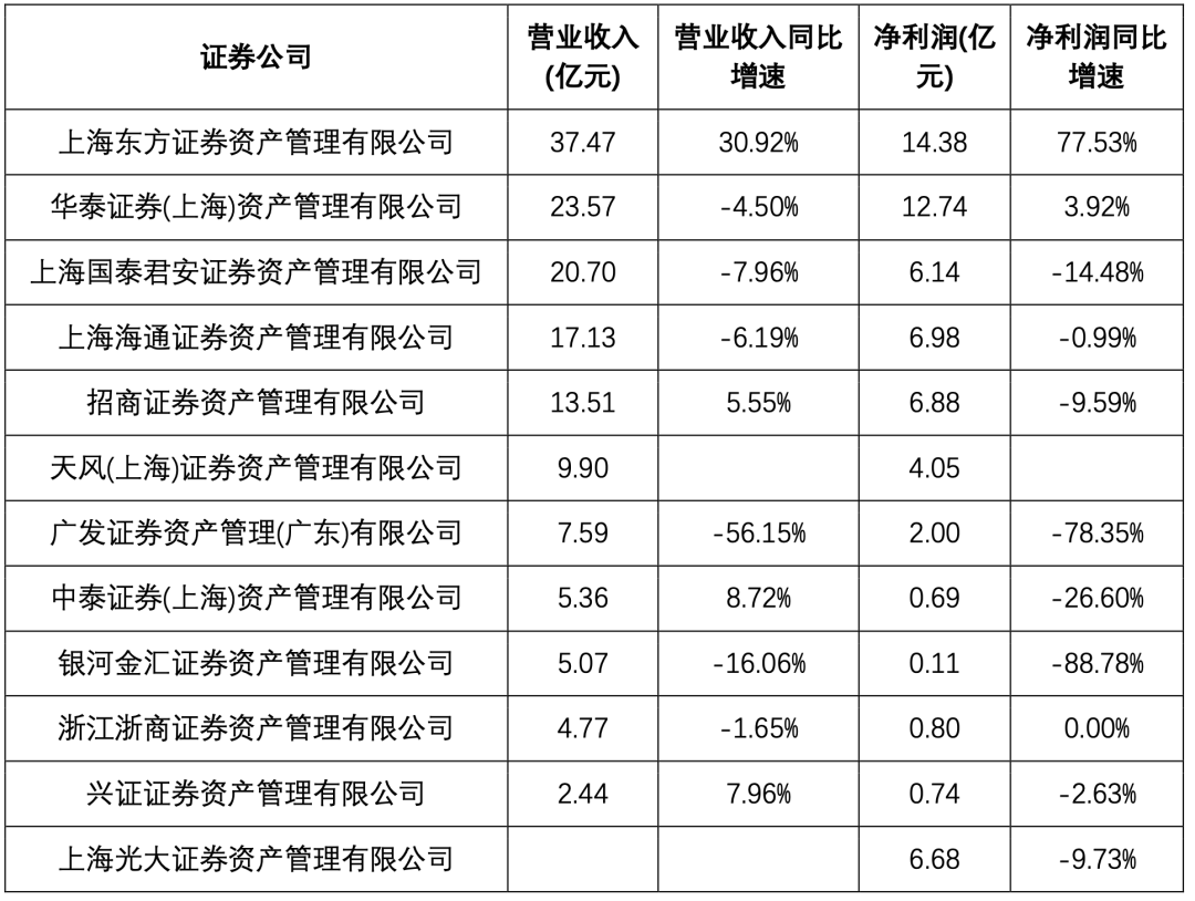 券商资管转型年：多家券商业绩下滑，东证资管逆势增长