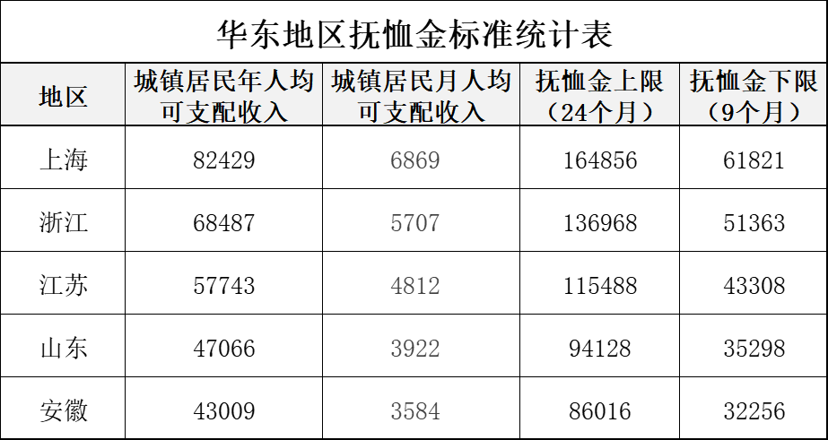退休人员丧葬费标准：上海、江苏、浙江、山东、安徽，是多少？