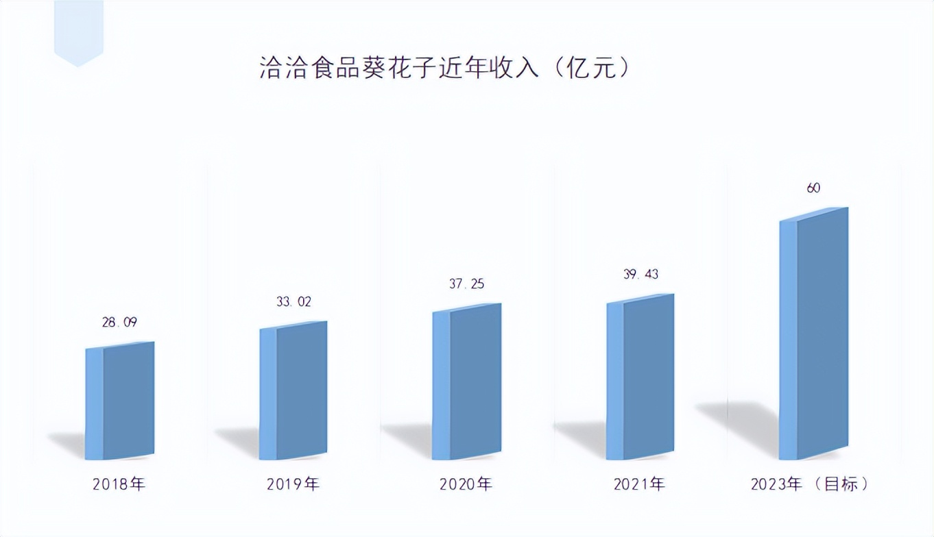 瓜子提价，洽洽食品距离百亿元销售目标还有多远？
