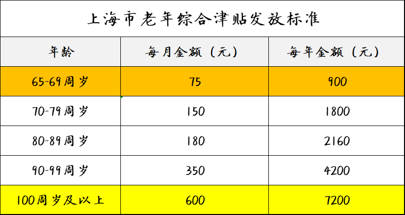上海老年人交通待遇：有啥新变化，取消65岁老年卡补贴了吗？