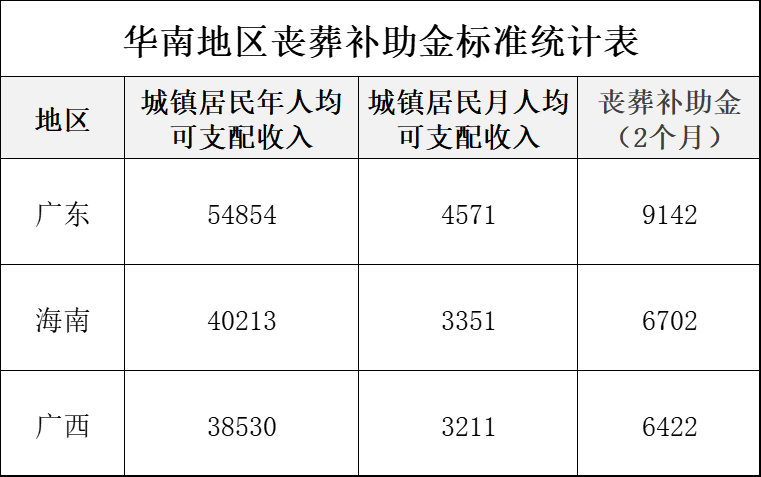 广东，广西，海南企业退休人员丧葬费标准再提高，一起来看吧
