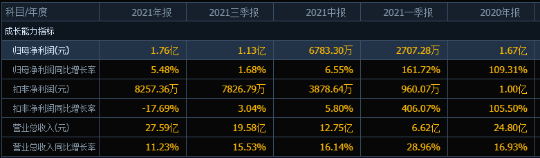 “亏哭了”！润和软件的股价创阶段新低，股民户均浮亏16万