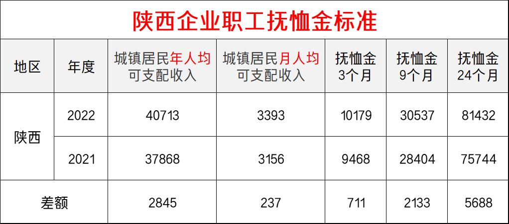 2022年，陕西企事业单位人员，抚恤金标准再提高，一起来看吧