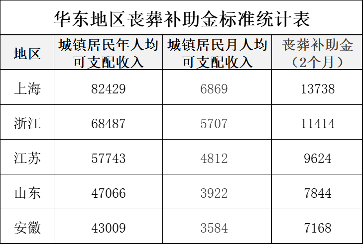 退休人员丧葬费标准：上海、江苏、浙江、山东、安徽，是多少？