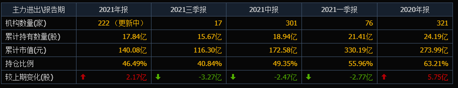美年健康的股价自高点重挫71%,张坤的易方达也“割肉”了
