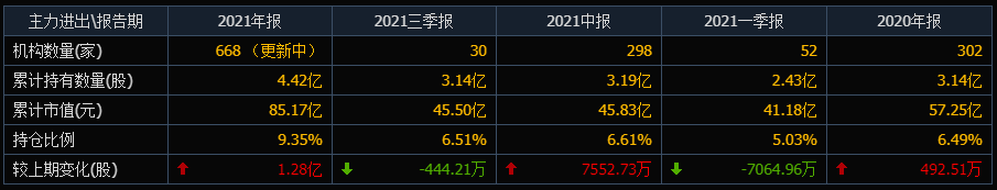 “厉害了散户”!温氏股份的股价反转上涨,但股民却在不断离场