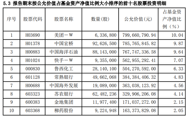 一周基事｜丘栋荣重仓美团，陆彬加仓宁德时代