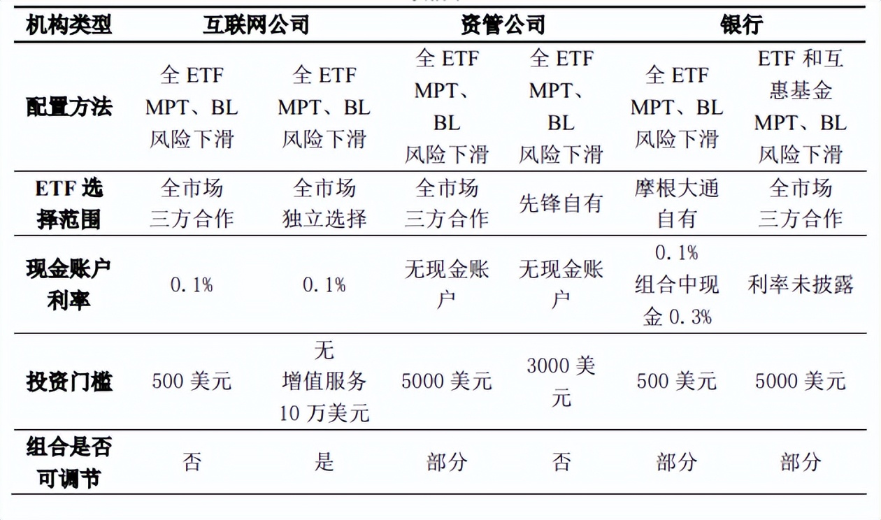 智能投顾平台建设：优势、不足与案例分析