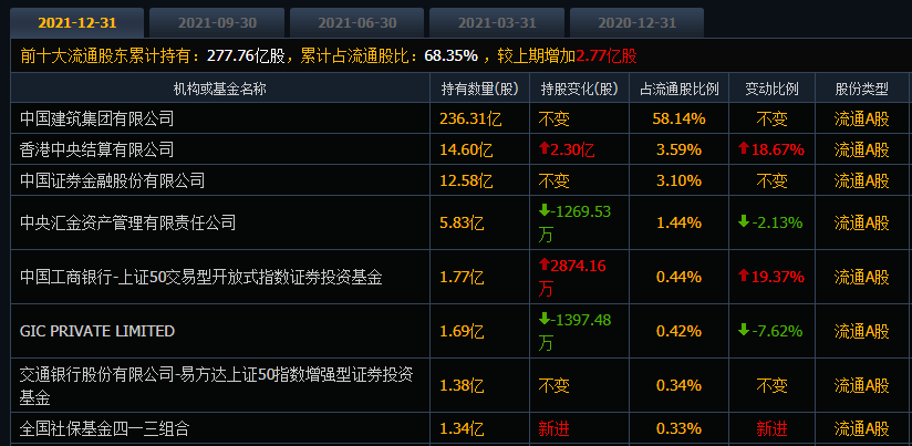中国建筑的股价长期横盘,散户四年一梦