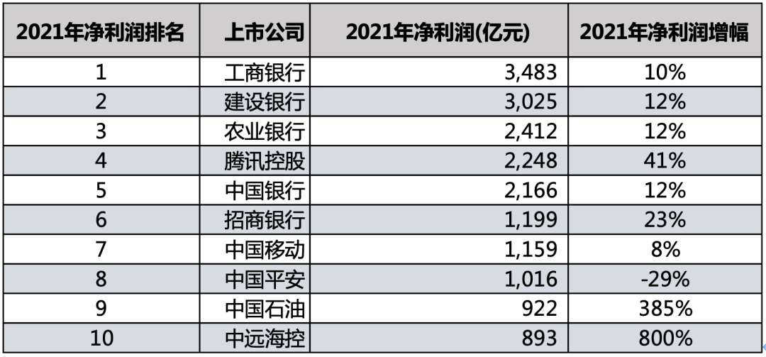 疫情两年了，中国十大最赚钱公司的变与不变