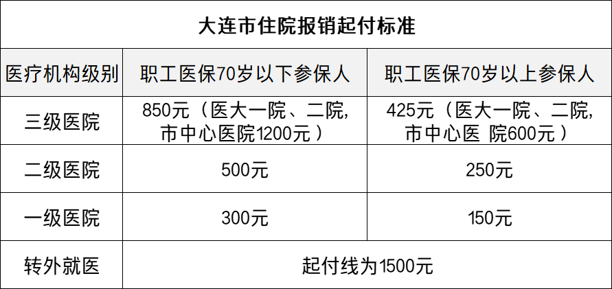 2022年辽宁职工医保住院起付标准：沈阳PK大连，你看好谁？