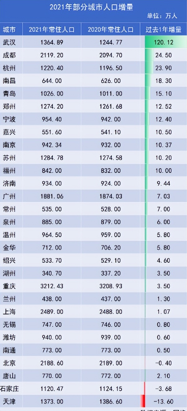 风云突变！这些城市的房价，没了支撑