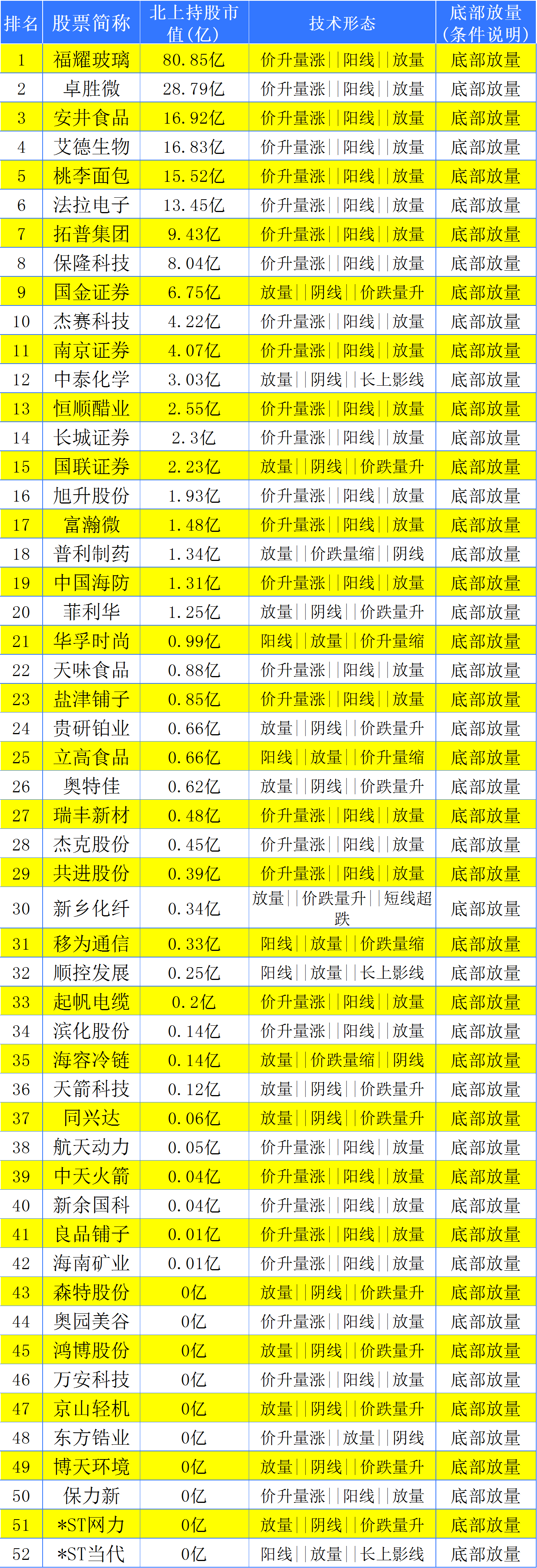 北上资金重仓，底部放量，52只股票（附名单）