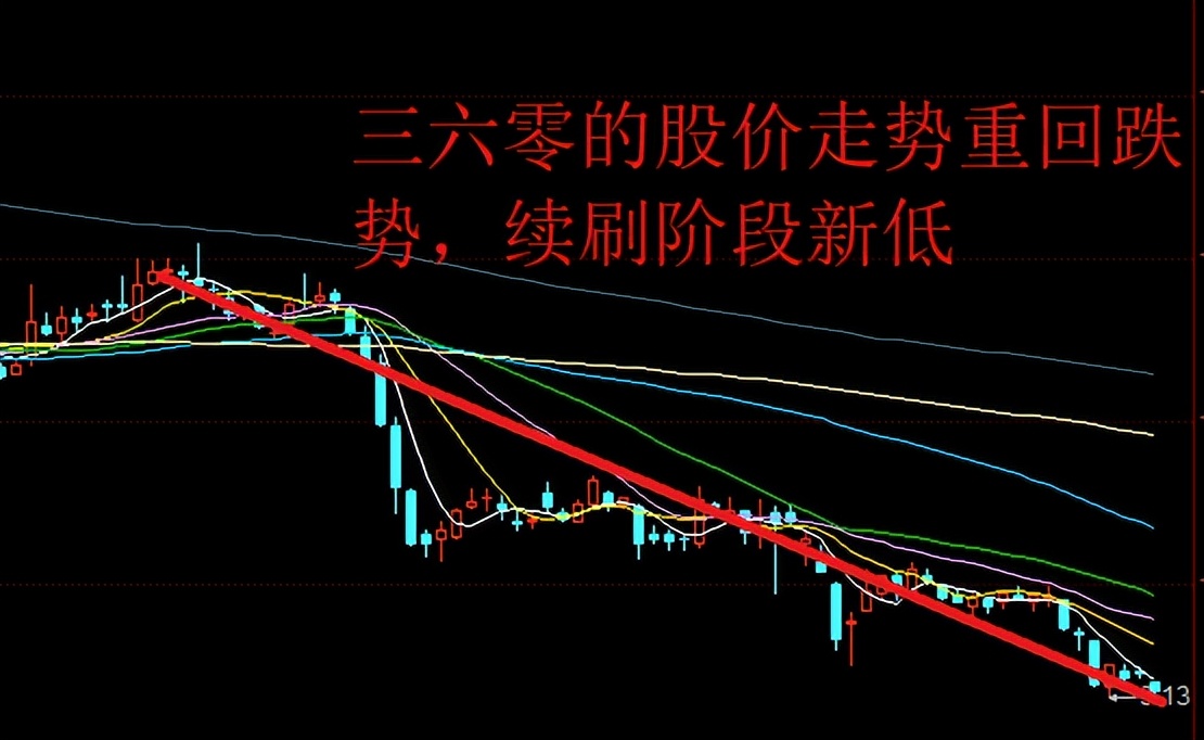 “四倍才能回本”,三六零的股价重回下跌趋势,股民户均浮亏13万