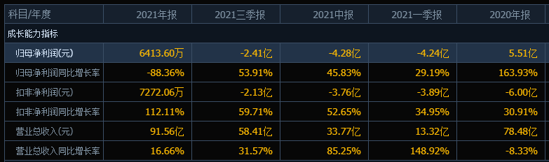 美年健康的股价自高点重挫71%,张坤的易方达也“割肉”了