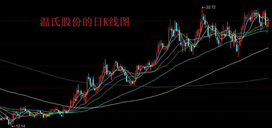 “厉害了散户”!温氏股份的股价反转上涨,但股民却在不断离场