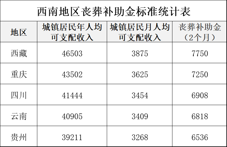 四川，重庆，贵州，云南，退休人员丧葬费标准再提高，一起来看吧