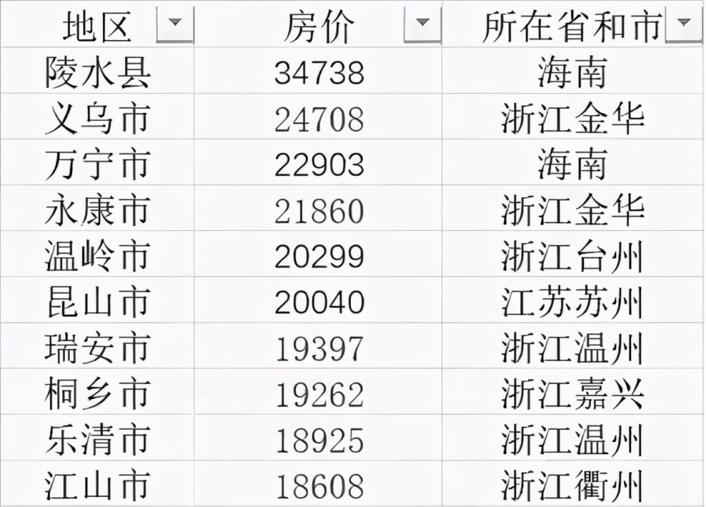 风云突变！这些城市的房价，没了支撑