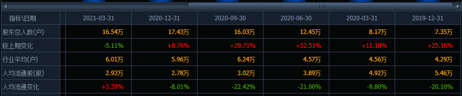 “厉害了散户”!温氏股份的股价反转上涨,但股民却在不断离场