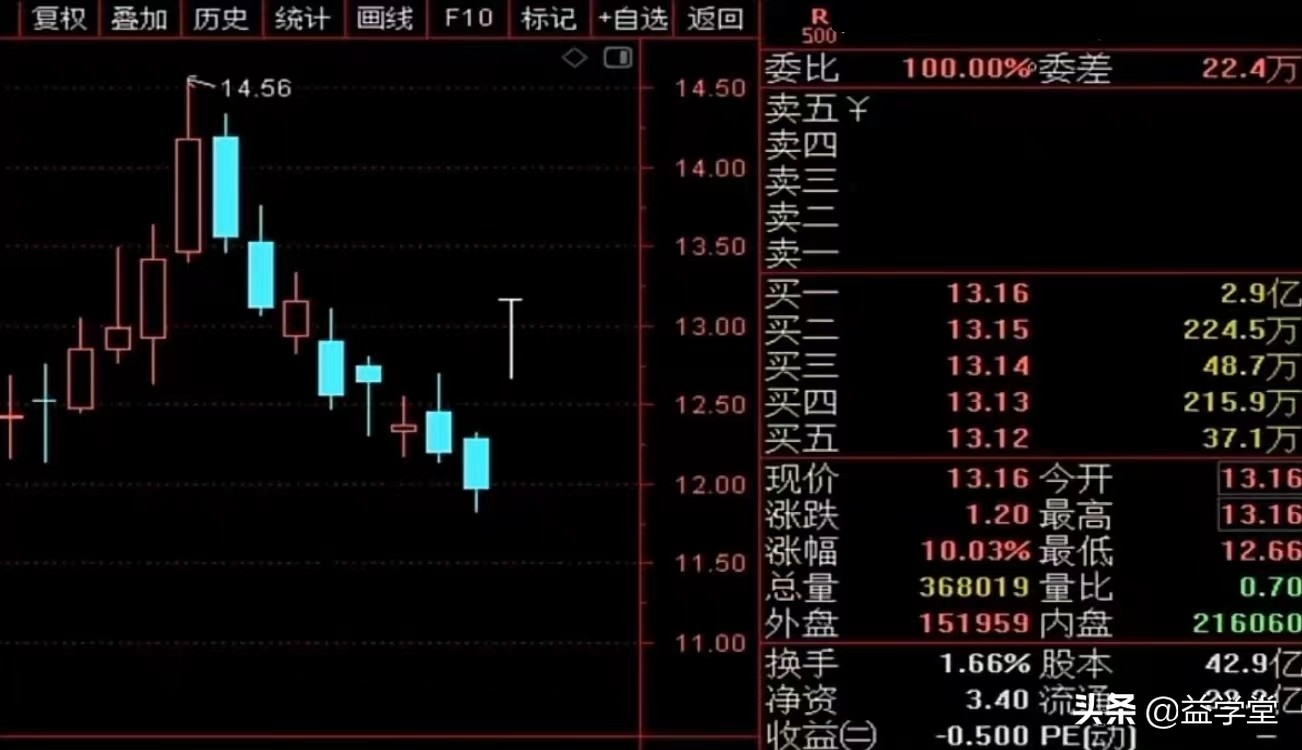 当天涨停的股票是走还是留？遇到这几种情况，不要犹豫赶紧卖