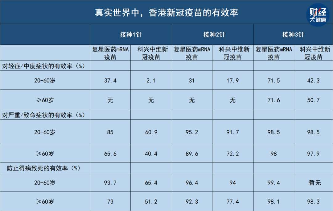 接种哪种新冠疫苗效果最好？一组香港数据来了