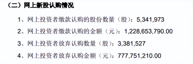 “玩个锤子”，新股英集芯盘中破发，股民中一签最大亏损1230元