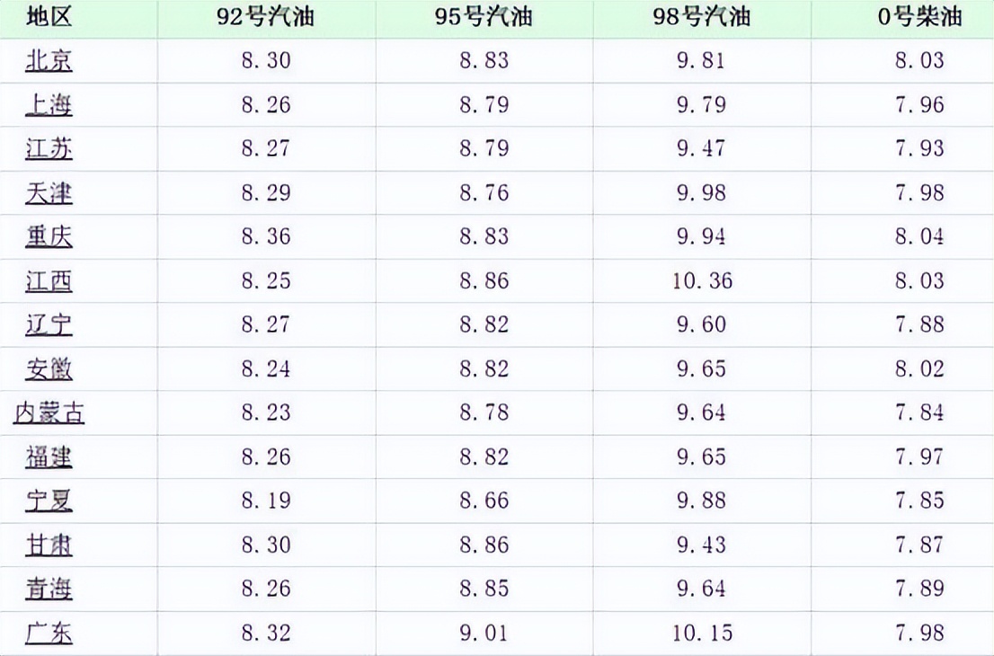油价调整消息：今天4月19日全国调价后92号、95号汽油、柴油价格
