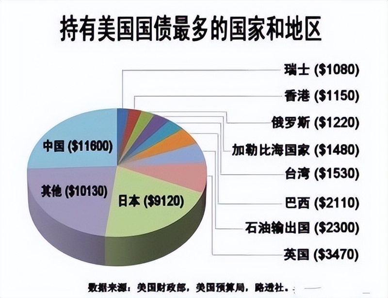 美国会不会赖掉俄罗斯持有的美债？中国的10000亿美债还安全吗？