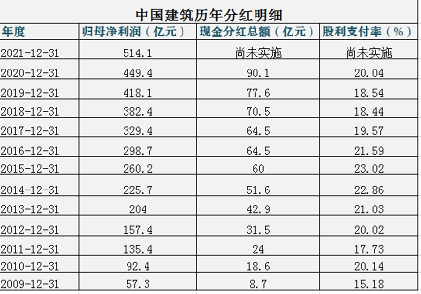 百亿分红、百亿减值计提，中国建筑年报AB面