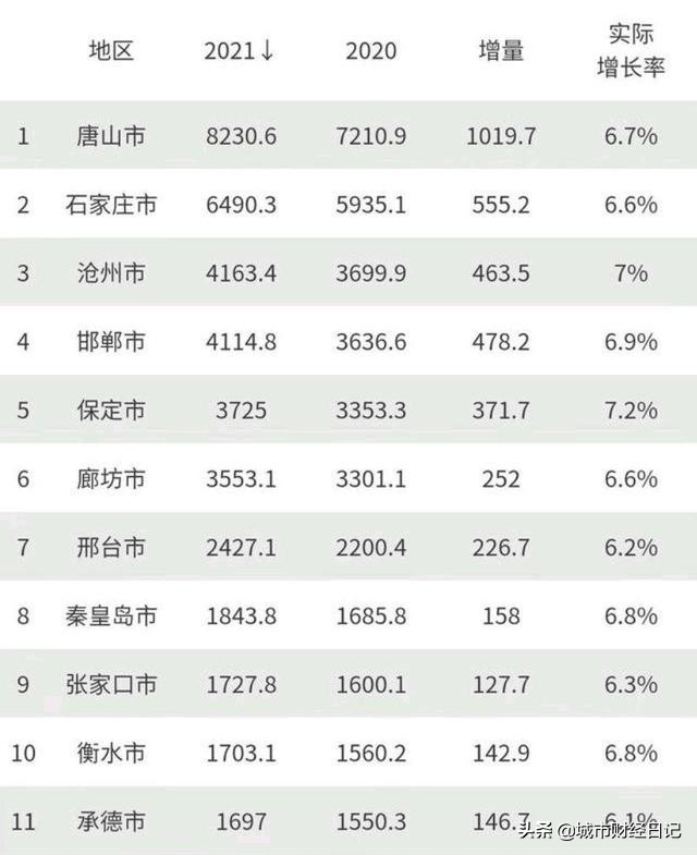 江苏：看了河北各城GDP之后发现，河北省内各城市发展也比较均衡
