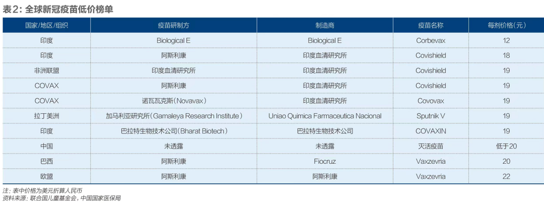 一剂新冠疫苗多少钱？科威特254元，印度最便宜，中国属于低价区