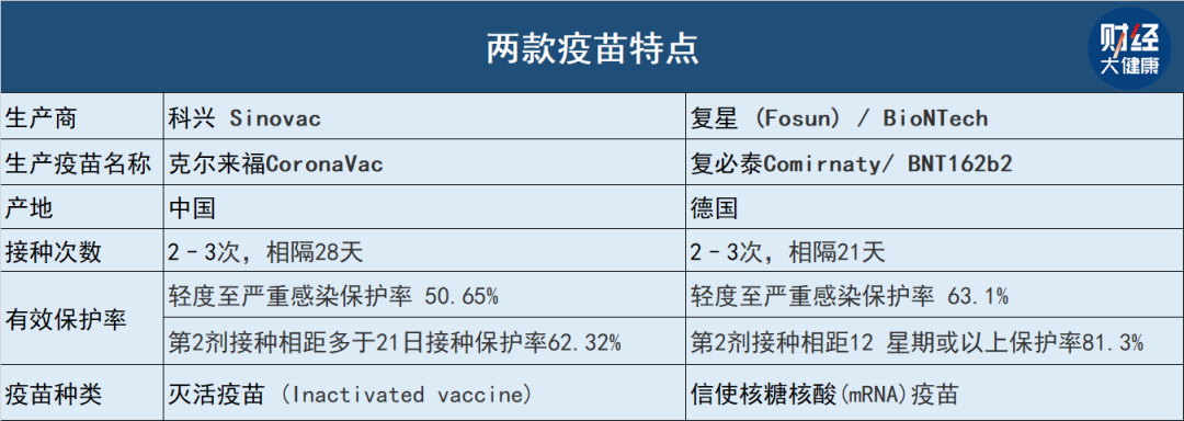 接种哪种新冠疫苗效果最好？一组香港数据来了