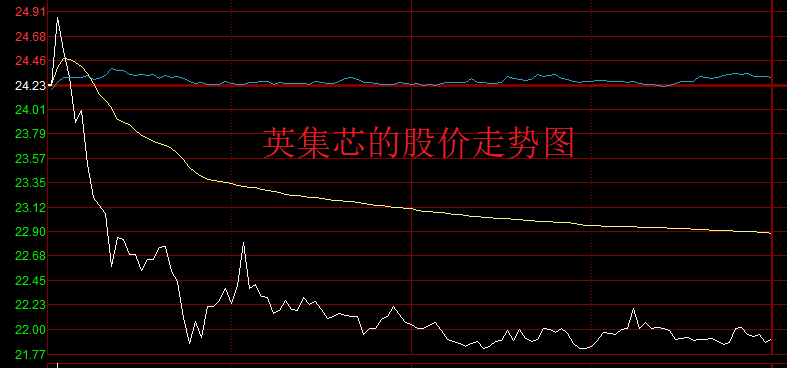 “玩个锤子”，新股英集芯盘中破发，股民中一签最大亏损1230元