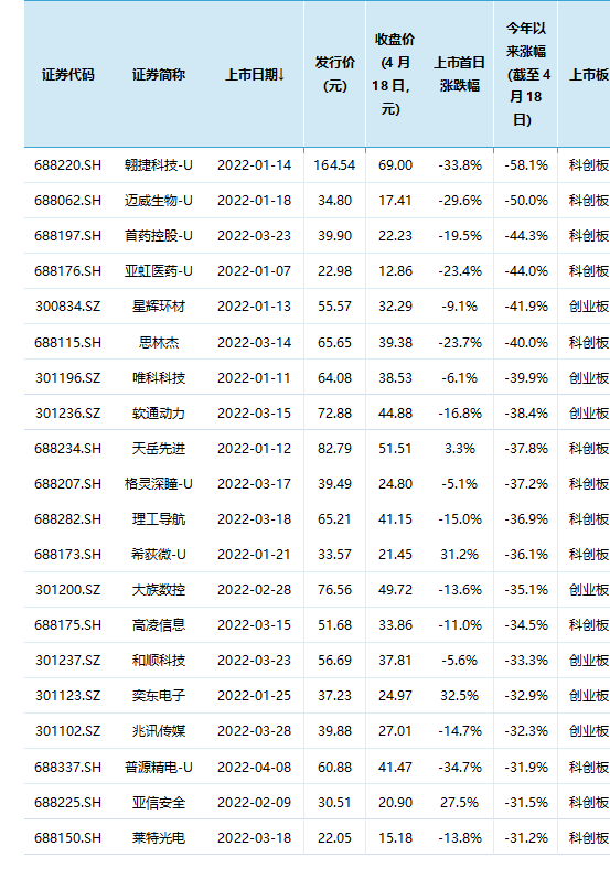 上市即巅峰？新股破发率创十年新高