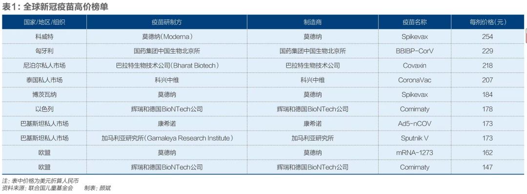 一剂新冠疫苗多少钱？科威特254元，印度最便宜，中国属于低价区