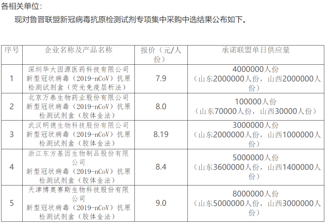 一份最低7.9元，新冠抗原检测价格战一触即发